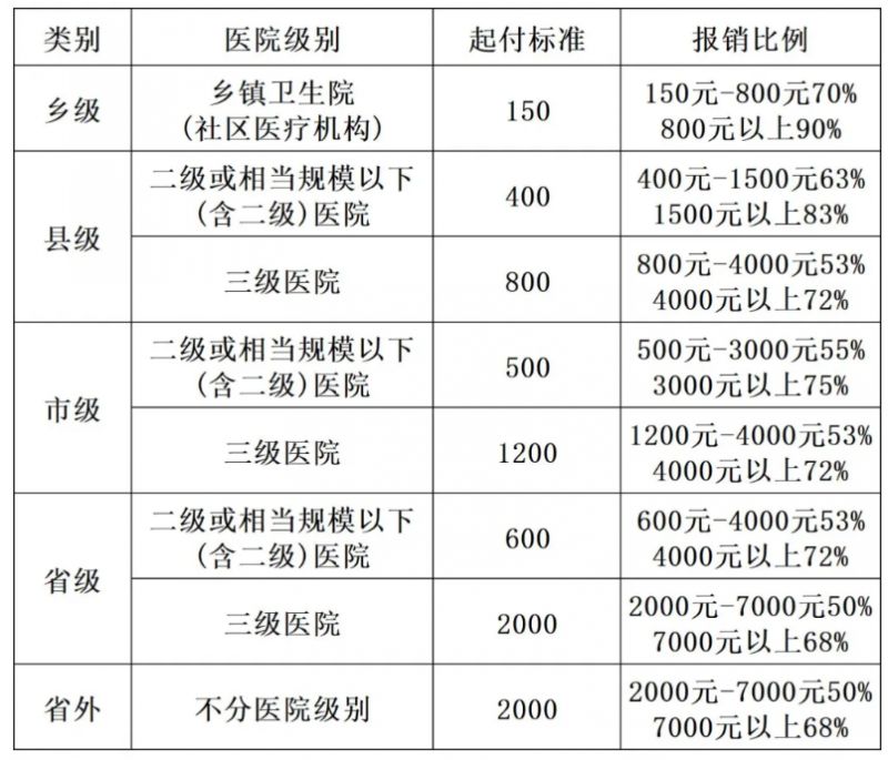 城乡医保报销比例(浙江城乡医保报销比例) 城乡医保报销比例(浙江城乡医保报销比例)