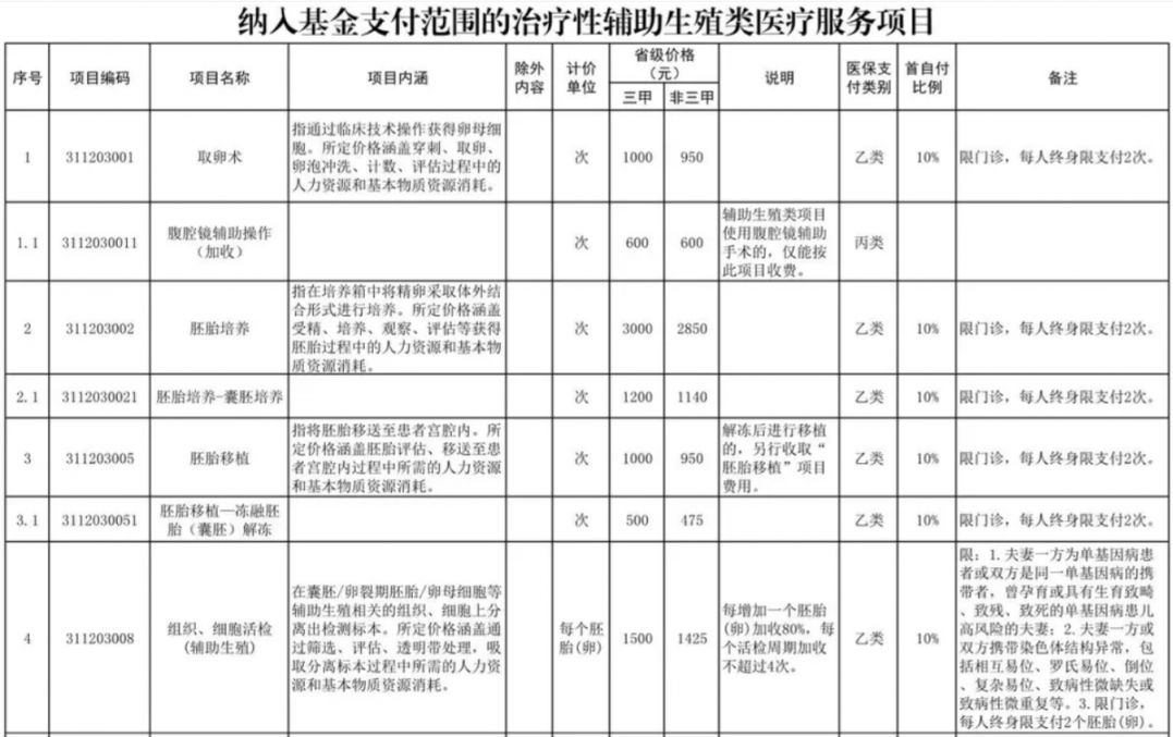 松原辅助生殖纳入医保(辅助生殖纳入医保惠及百万人)