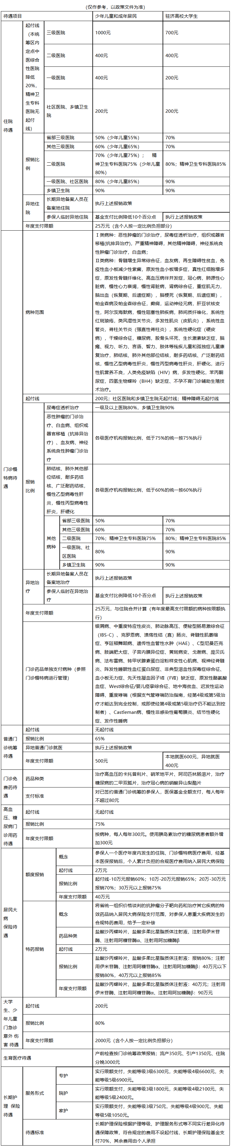 松原城市医保报销比例(大病农保报销比例是多少)