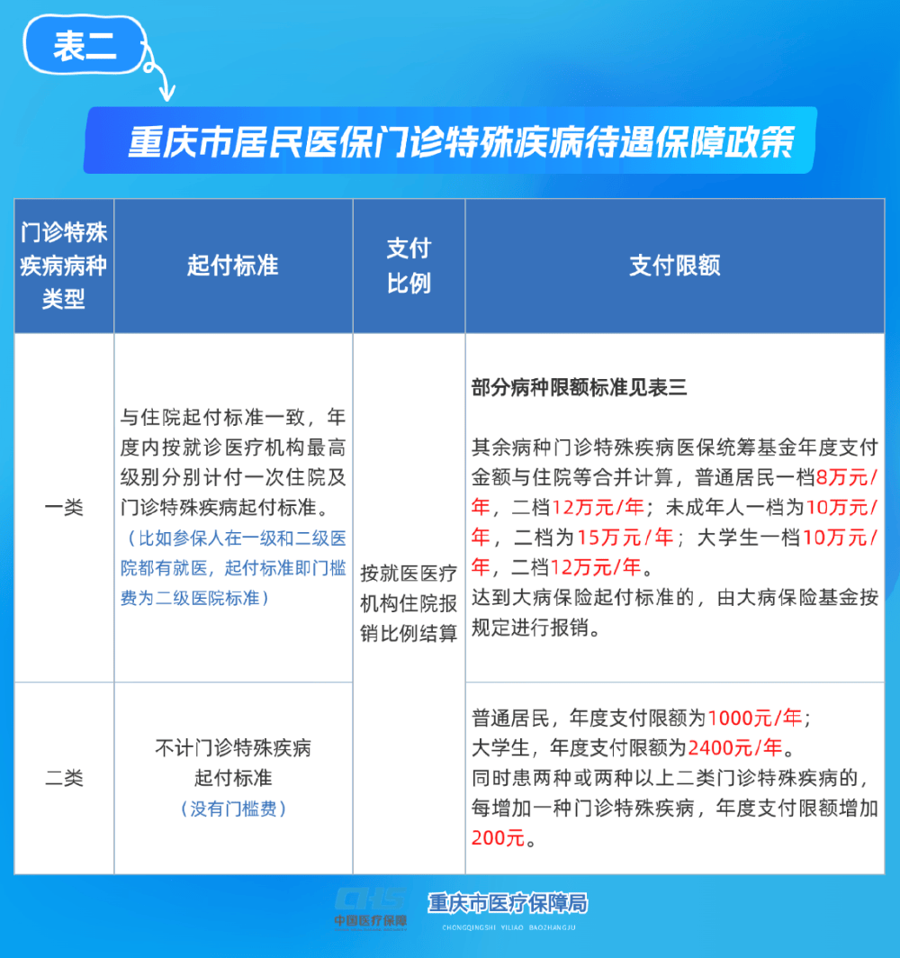 松原重庆医保(重庆医保要交多少年才能终身享受)